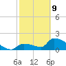 Water Keys S tide chart for Wednesday, February 9, 2022