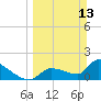 Water Keys S tide chart for Sunday, March 13, 2022