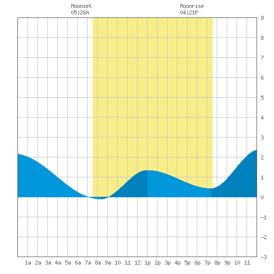 Water Keys S tide chart for Monday, March 14, 2022