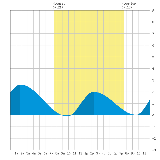 Water Keys S tide chart for Thursday, March 17, 2022