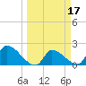 Water Keys S tide chart for Thursday, March 17, 2022