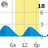 Water Keys S tide chart for Friday, March 18, 2022