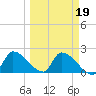 Water Keys S tide chart for Saturday, March 19, 2022