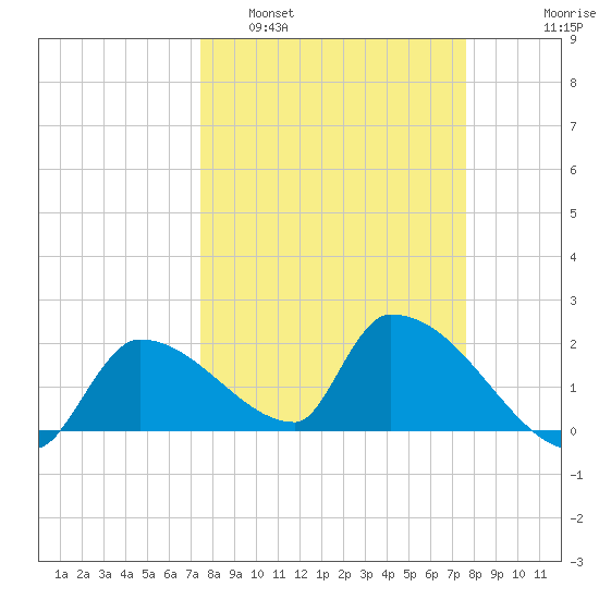 Water Keys S tide chart for Monday, March 21, 2022