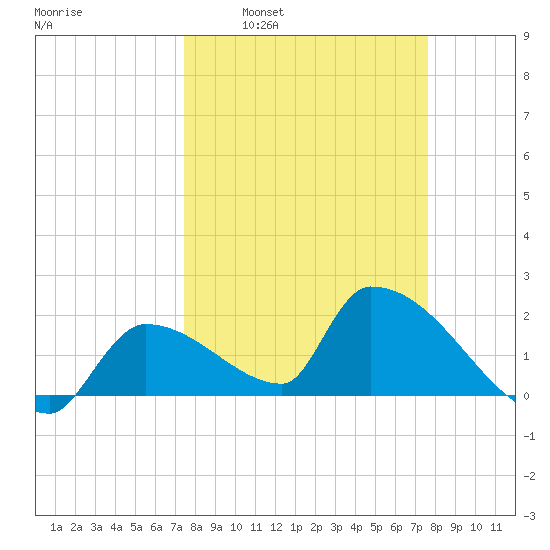 Water Keys S tide chart for Tuesday, March 22, 2022