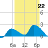 Water Keys S tide chart for Tuesday, March 22, 2022