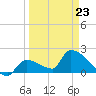 Water Keys S tide chart for Wednesday, March 23, 2022