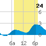 Water Keys S tide chart for Thursday, March 24, 2022