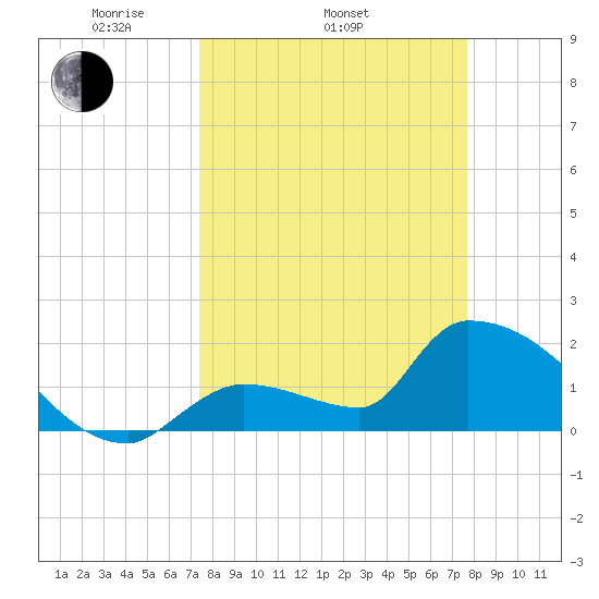 Water Keys S tide chart for Friday, March 25, 2022