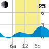 Water Keys S tide chart for Friday, March 25, 2022