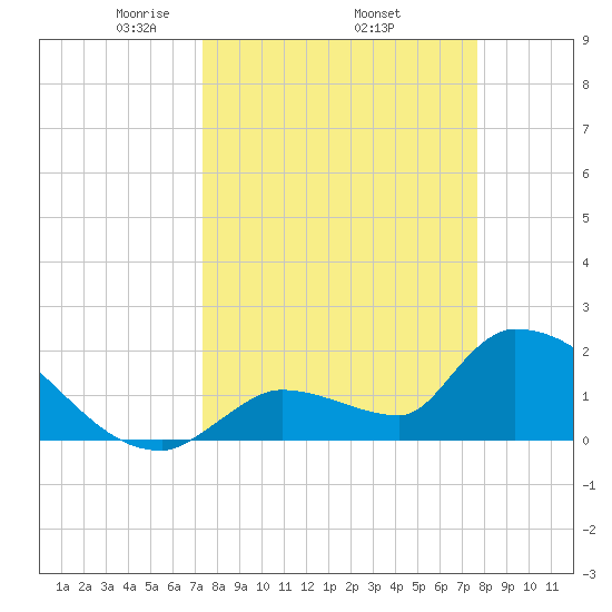 Water Keys S tide chart for Saturday, March 26, 2022