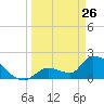 Water Keys S tide chart for Saturday, March 26, 2022