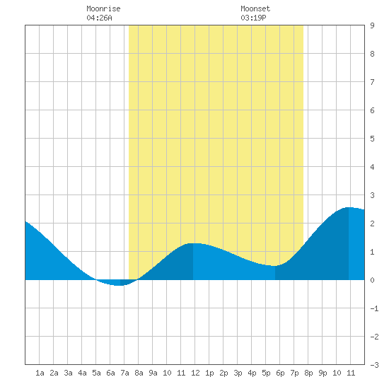 Water Keys S tide chart for Sunday, March 27, 2022