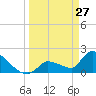 Water Keys S tide chart for Sunday, March 27, 2022