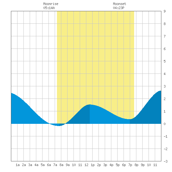 Water Keys S tide chart for Monday, March 28, 2022