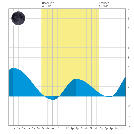 Water Keys S tide chart for Wednesday, March 2, 2022