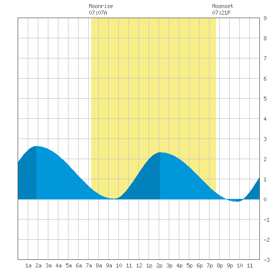 Water Keys S tide chart for Thursday, March 31, 2022