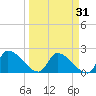 Water Keys S tide chart for Thursday, March 31, 2022