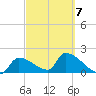 Water Keys S tide chart for Monday, March 7, 2022