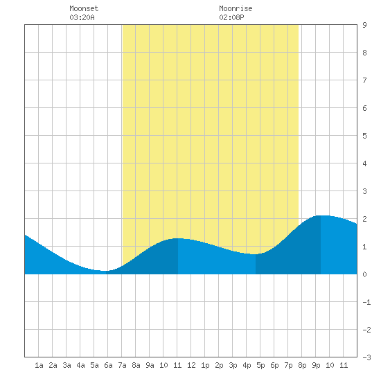 Water Keys S tide chart for Sunday, April 10, 2022