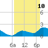Water Keys S tide chart for Sunday, April 10, 2022