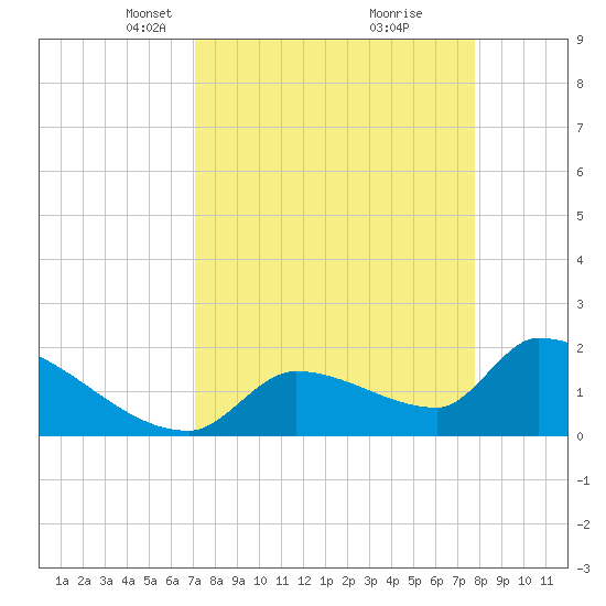Water Keys S tide chart for Monday, April 11, 2022