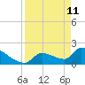 Water Keys S tide chart for Monday, April 11, 2022