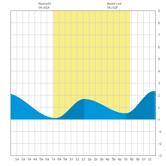 Water Keys S tide chart for Tuesday, April 12, 2022