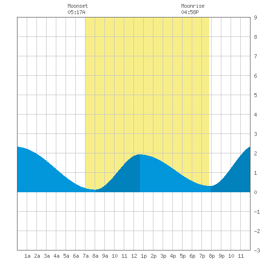 Water Keys S tide chart for Wednesday, April 13, 2022