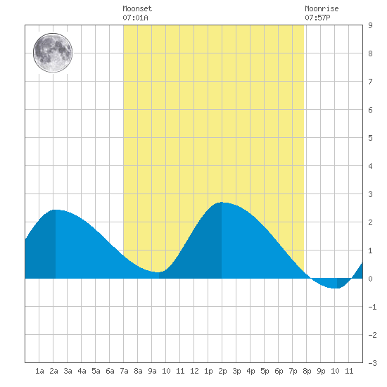 Water Keys S tide chart for Saturday, April 16, 2022