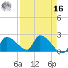 Water Keys S tide chart for Saturday, April 16, 2022