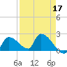 Water Keys S tide chart for Sunday, April 17, 2022