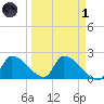 Water Keys S tide chart for Friday, April 1, 2022
