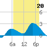 Water Keys S tide chart for Wednesday, April 20, 2022