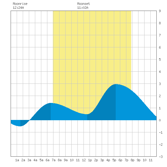 Water Keys S tide chart for Thursday, April 21, 2022