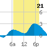 Water Keys S tide chart for Thursday, April 21, 2022