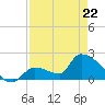 Water Keys S tide chart for Friday, April 22, 2022