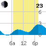 Water Keys S tide chart for Saturday, April 23, 2022