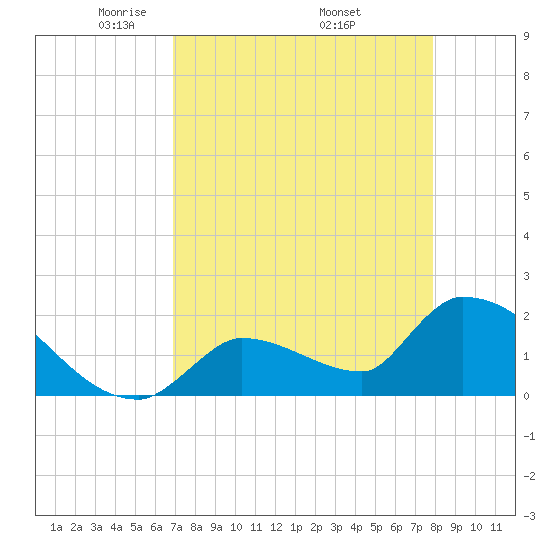 Water Keys S tide chart for Sunday, April 24, 2022