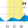 Water Keys S tide chart for Sunday, April 24, 2022