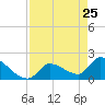 Water Keys S tide chart for Monday, April 25, 2022