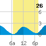 Water Keys S tide chart for Tuesday, April 26, 2022