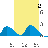 Water Keys S tide chart for Saturday, April 2, 2022