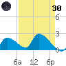 Water Keys S tide chart for Saturday, April 30, 2022