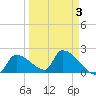 Water Keys S tide chart for Sunday, April 3, 2022