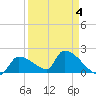 Water Keys S tide chart for Monday, April 4, 2022