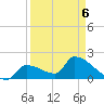 Water Keys S tide chart for Wednesday, April 6, 2022