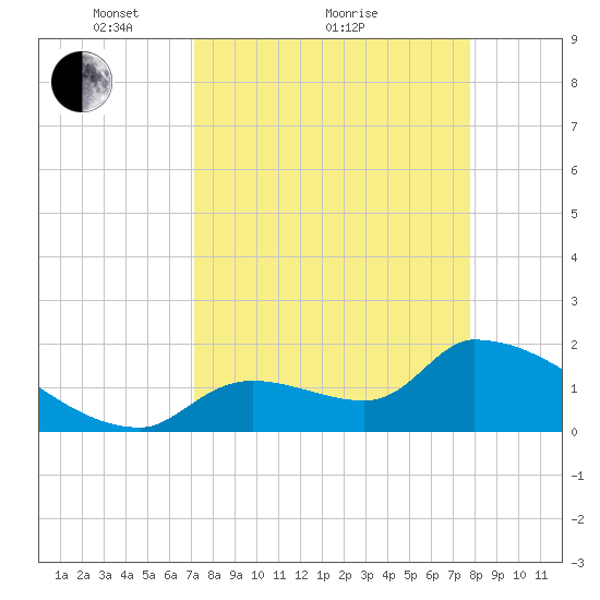 Water Keys S tide chart for Saturday, April 9, 2022