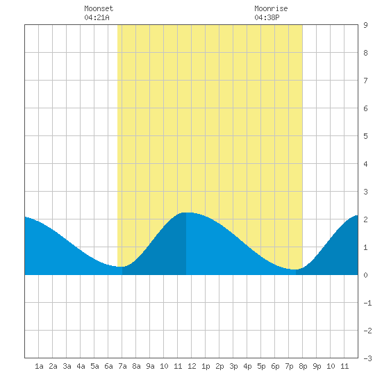 Water Keys S tide chart for Thursday, May 12, 2022