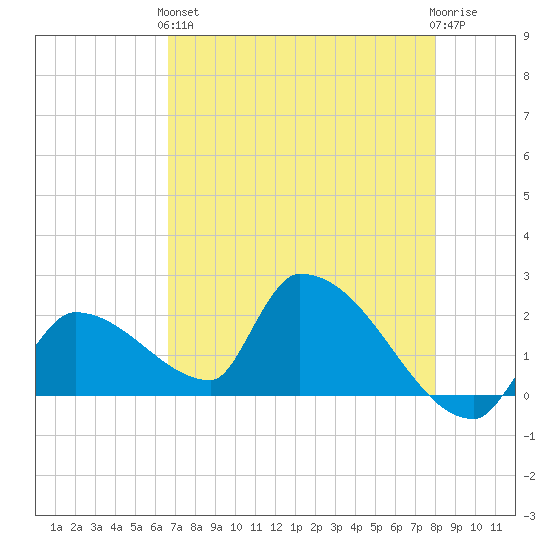 Water Keys S tide chart for Sunday, May 15, 2022